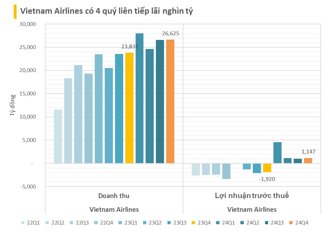 Vietnam Airlines lần đầu tiên có doanh thu năm vượt 100.000 tỷ, lãi lớn chưa từng có sau 4 năm lỗ liên tiếp- Ảnh 1.