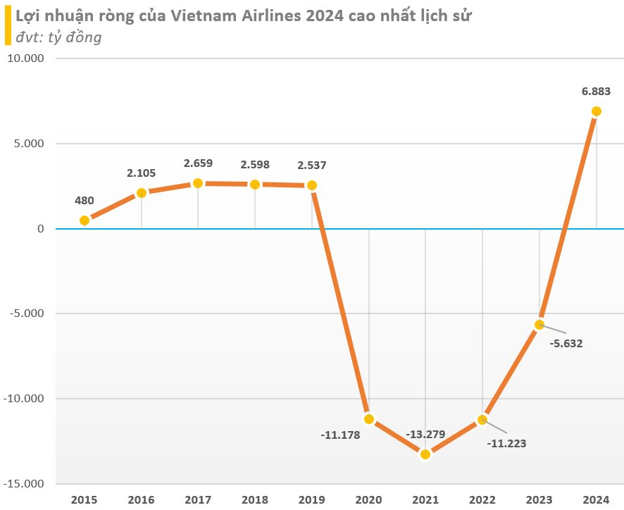 Vietnam Airlines lần đầu tiên có doanh thu năm vượt 100.000 tỷ, lãi lớn chưa từng có sau 4 năm lỗ liên tiếp- Ảnh 2.