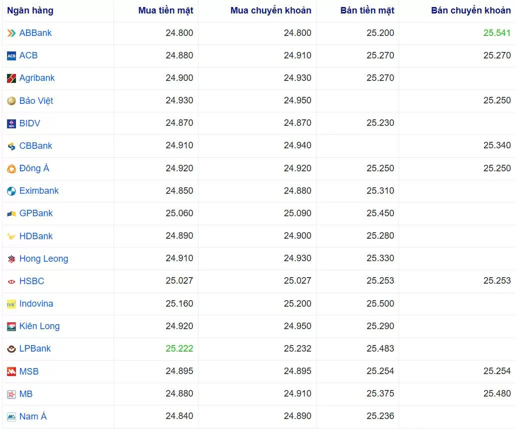 Tỷ giá USD hôm nay 29/01/2025: