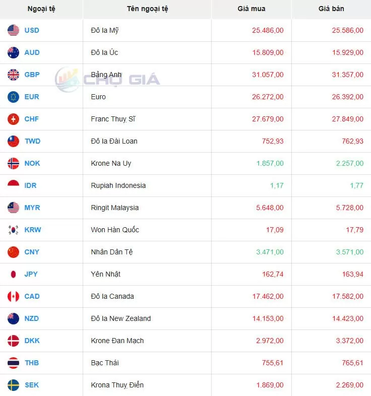 Tỷ giá USD hôm nay 29/01/2025: