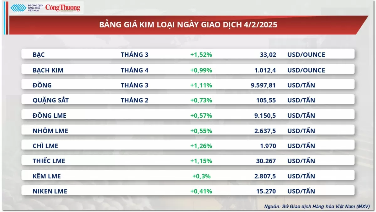 Thị trường hàng hóa ngày 5/2: Giá kim loại đồng loạt tăng