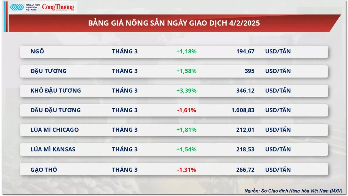 Thị trường hàng hóa ngày 5/2: Giá kim loại đồng loạt tăng