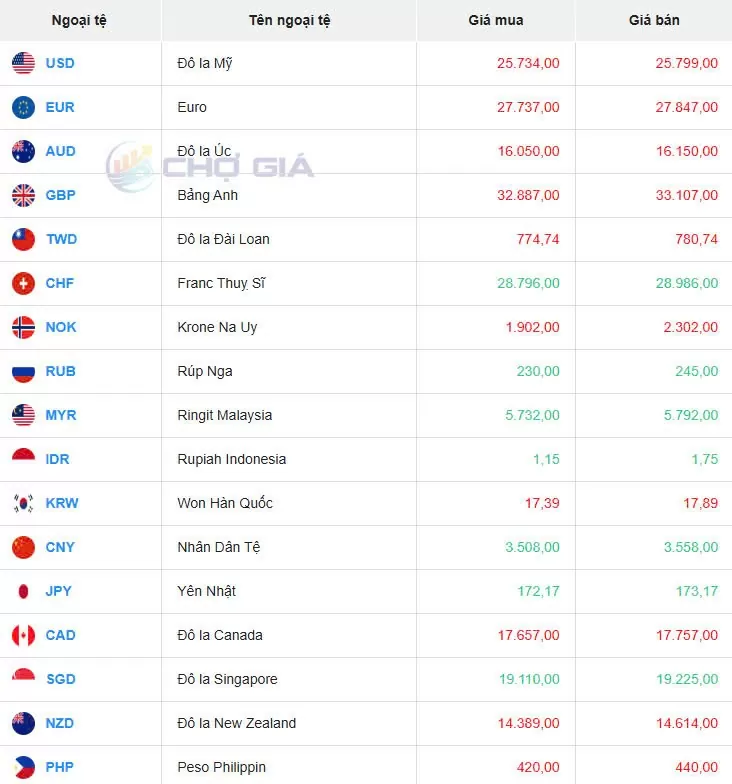 Tỷ giá USD hôm nay 14/03/2025: Tỷ giá USD hôm nay 14/03/2025: