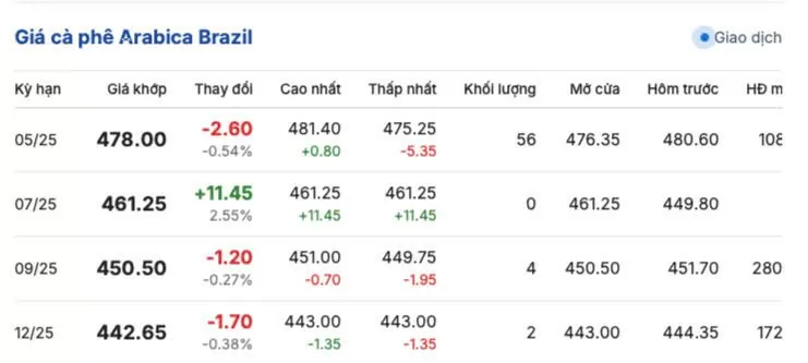Giá cà phê hôm nay 17/4/2025, thị trường