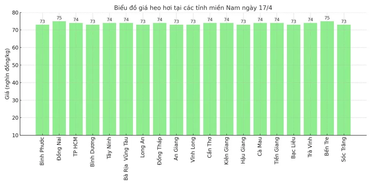 Biểu đồ giá heo hơi tại các tỉnh miền Nam ngày 17/4.