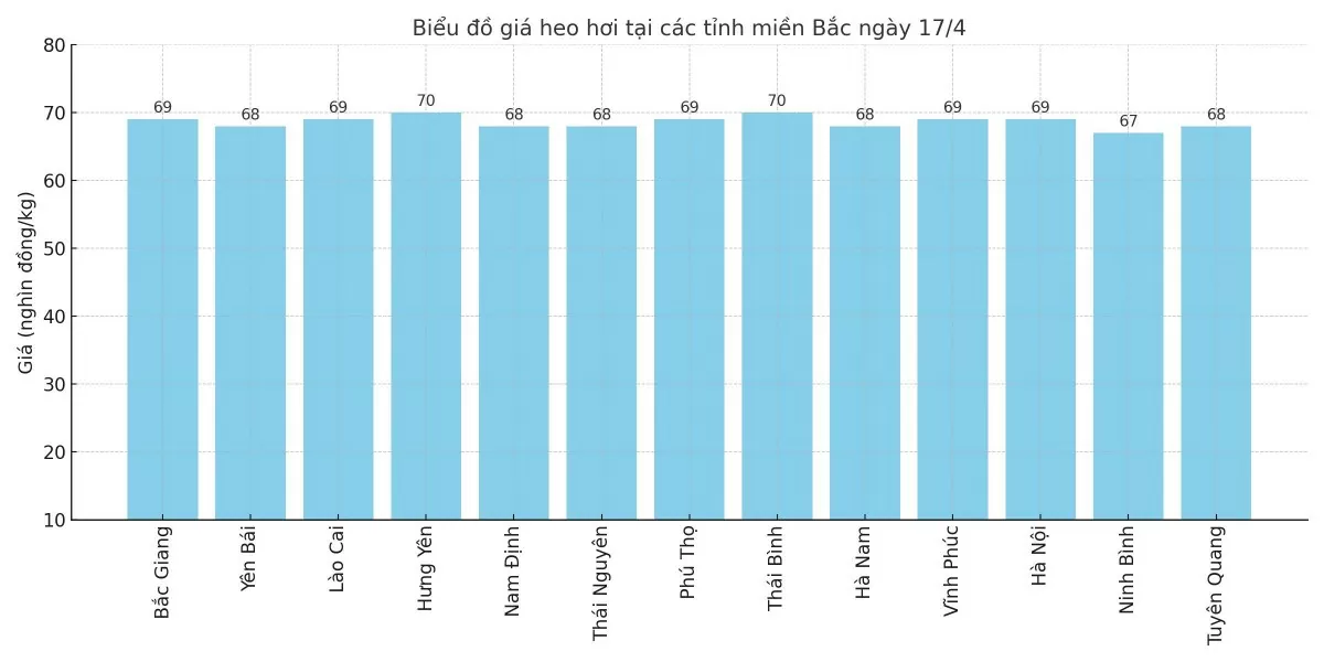 Biểu đồ giá heo hơi tại các tỉnh miền Bắc ngày 17/4.