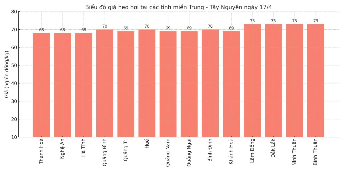 Biểu đồ giá heo hơi tại các tỉnh miền Trung - Tây Nguyên ngày 17/4.