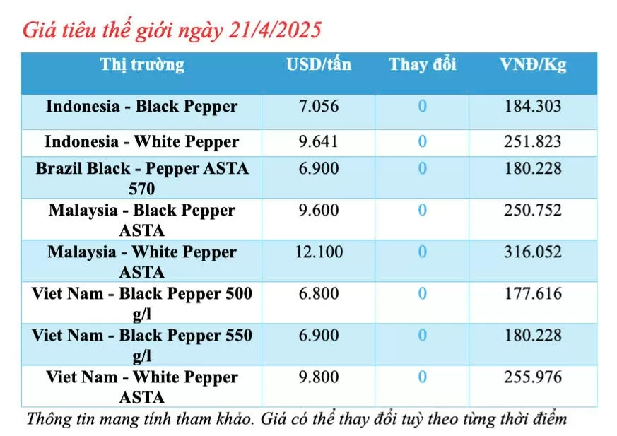 Giá tiêu hôm nay 21/4/2025, duy trì ổn định