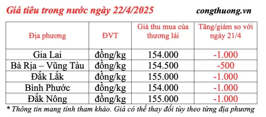 Giá tiêu hôm nay 22/4/2025, thị trường trong nước giảm nhẹ