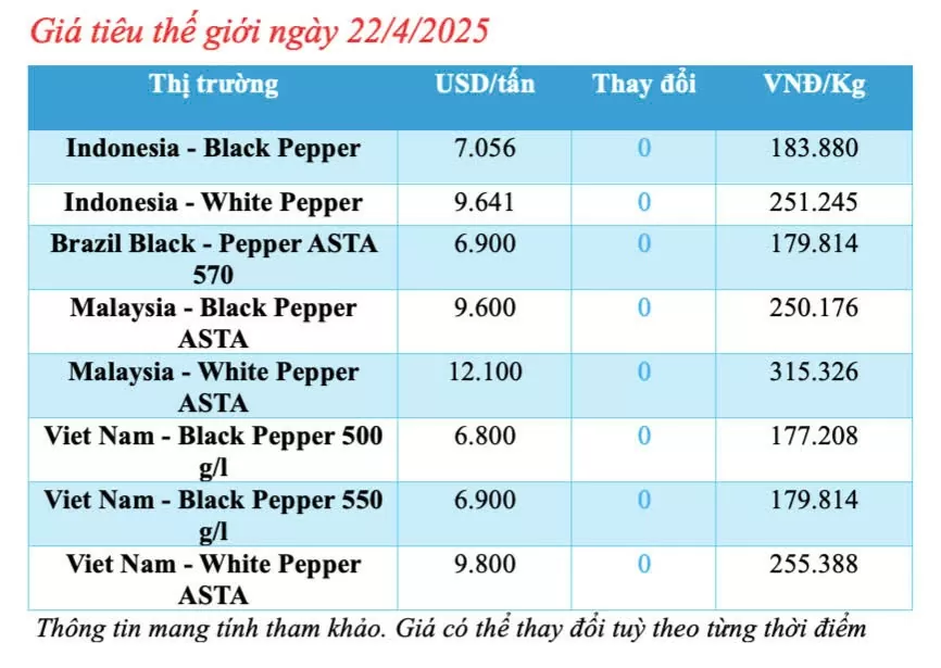 Giá tiêu hôm nay 22/4/2025, trong nước
