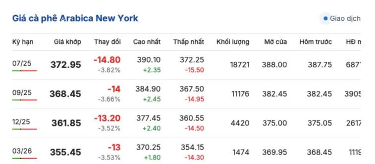 Giá cà phê hôm nay 13/5/2025, thị trường