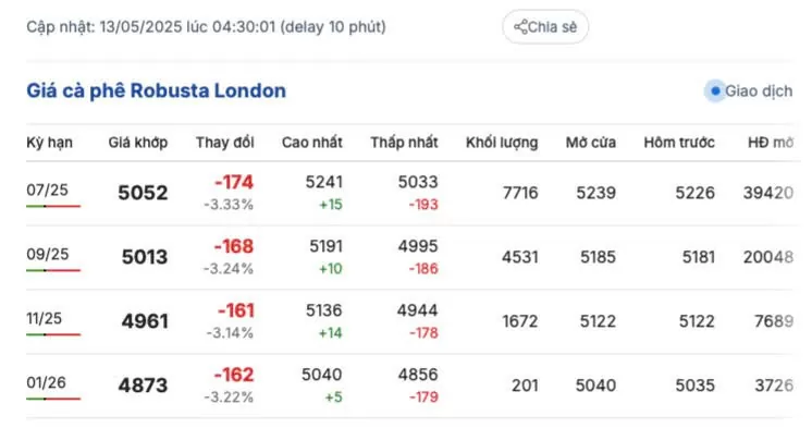 Giá cà phê hôm nay 13/5/2025, thị trường