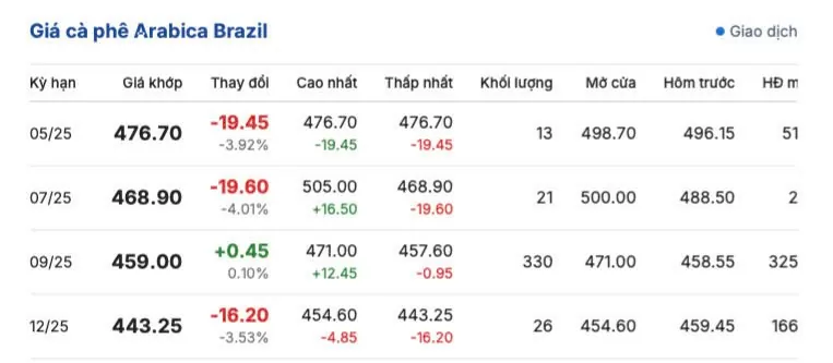 Giá cà phê hôm nay 13/5/2025, thị trường