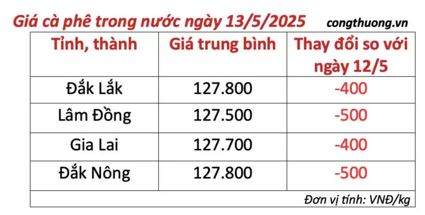 Giá cà phê hôm nay 13/5/2025, thị trường