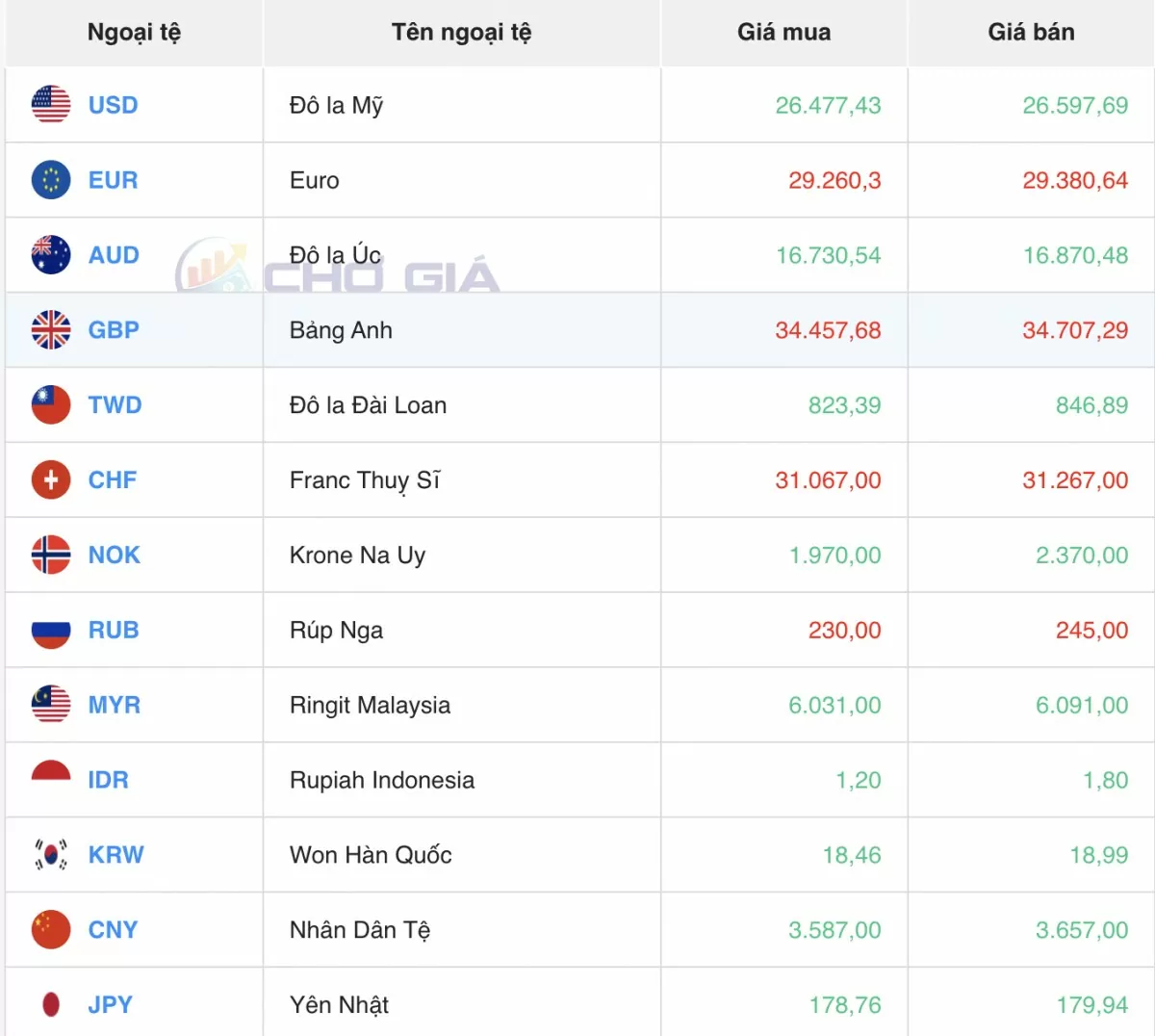 Tỷ giá Yen Nhật hôm nay 13/5/2025: Đồng Yen giảm mạnh