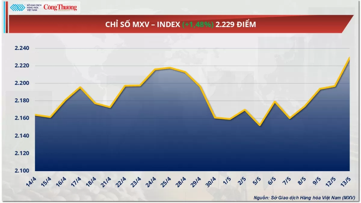 Giá cà phê Robusta tăng 1,52% lên 5.129 USD/tấn Giá cà phê Robusta tăng 1,52% lên 5.129 USD/tấn