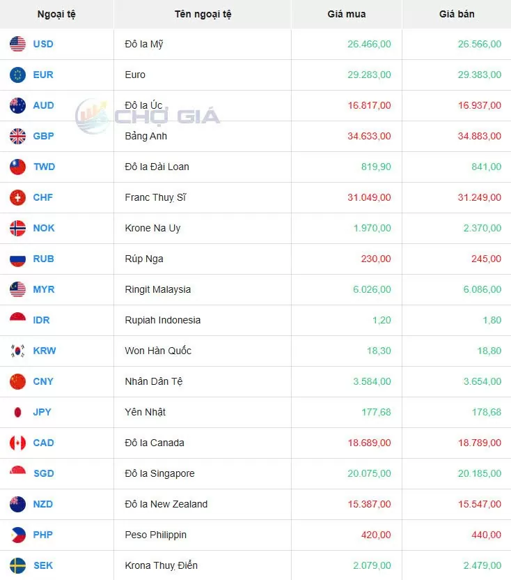 Tỷ giá USD hôm nay 15/05/2025: