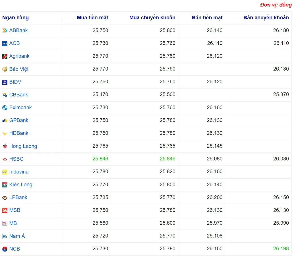 Tỷ giá USD hôm nay 15/05/2025:
