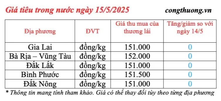 Giá tiêu hôm nay 15/5/2025, trong nước Giá tiêu hôm nay 15/5/2025, trong nước duy trì bình ổn