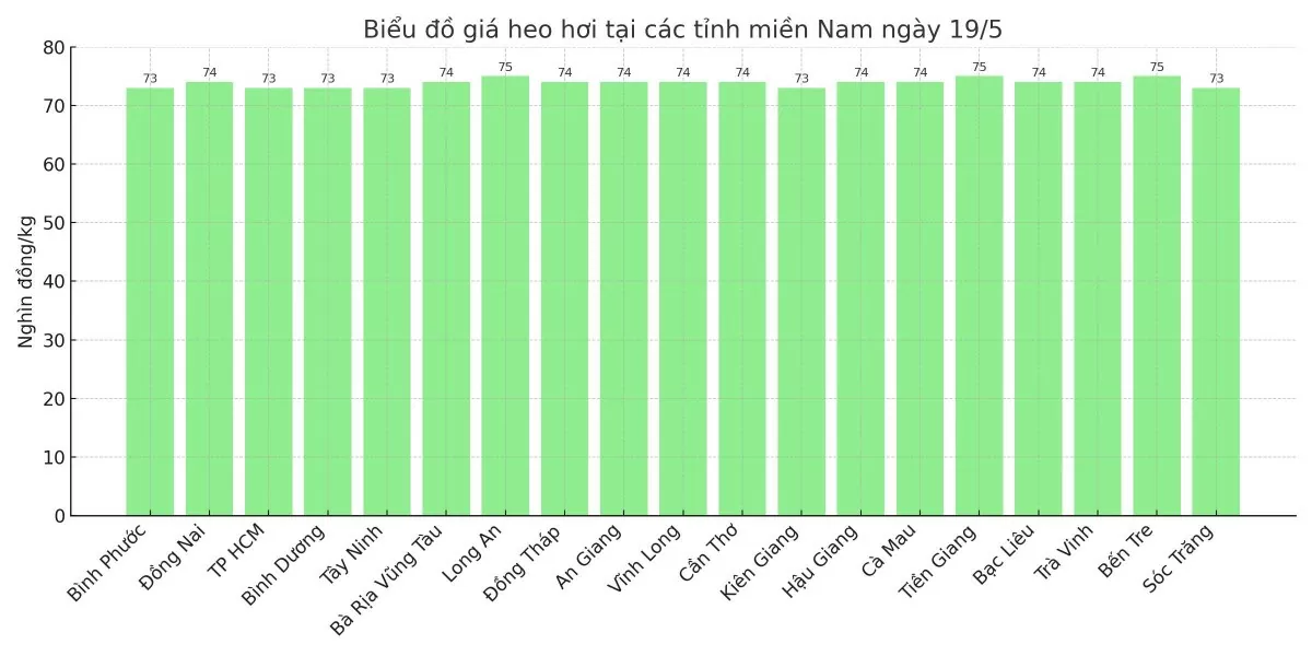 Biểu đồ giá heo hơi tại các tỉnh miền Nam ngày 19/5. Biểu đồ giá heo hơi tại các tỉnh miền Nam ngày 19/5.