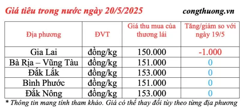 Giá tiêu hôm nay 20/5/2025: trong nước Gia Lai giảm 1.000 đồng/kg