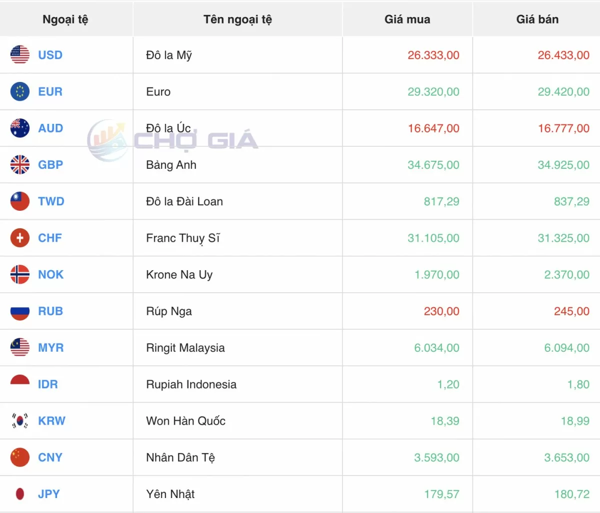Tỷ giá Yen Nhật hôm nay 21/5/2025: Nối dài đà tăng mạnh Tỷ giá Yen Nhật hôm nay 21/5/2025: Nối dài đà tăng mạnh