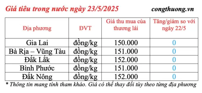 Giá tiêu hôm nay 23/5/2025: thị trường cao nhất 152.000 đồng/kg