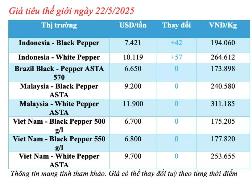 Giá tiêu hôm nay 23/5/2025: thị trường