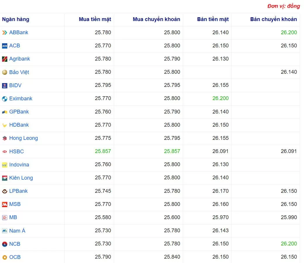 Tỷ giá USD hôm nay 23/05/2025: Tỷ giá USD hôm nay 23/05/2025: