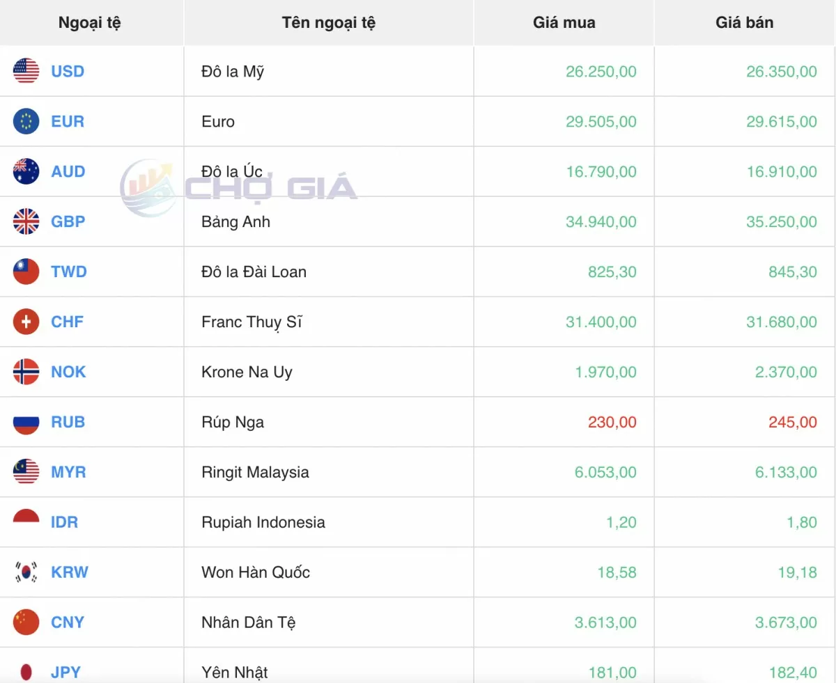 Tỷ giá Yen Nhật hôm nay 26/5/2025: Sẽ tăng hay giảm?