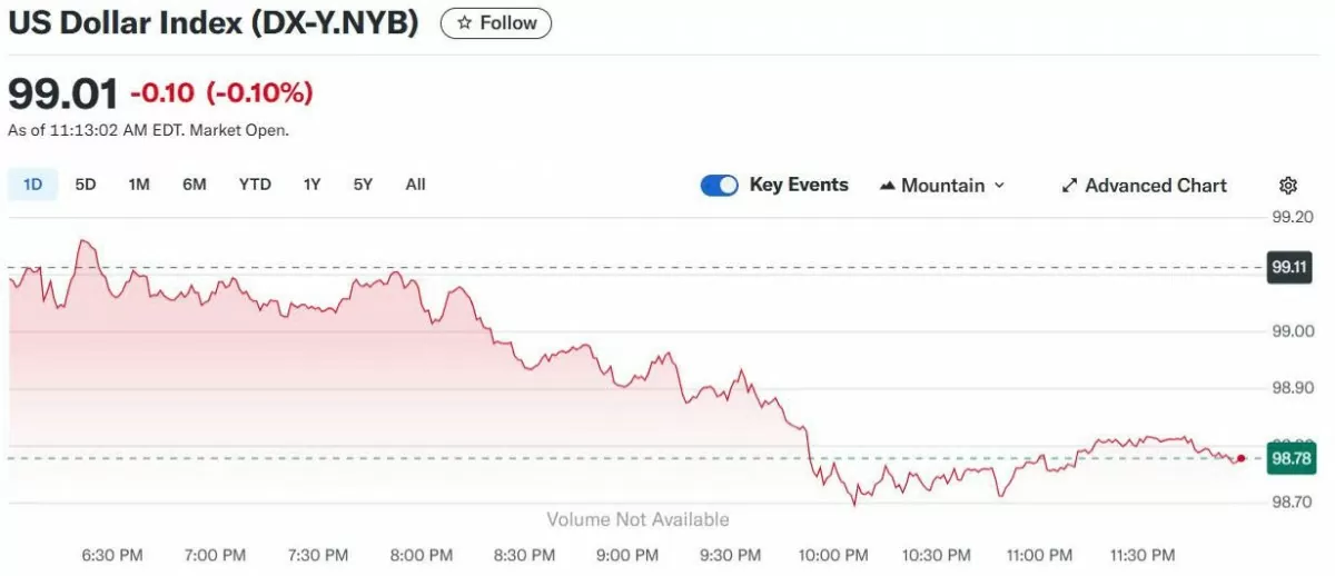 Tỷ giá USD hôm nay 27/05/2025: