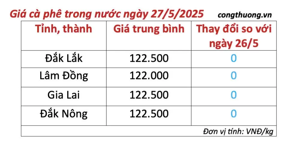 Giá cà phê hôm nay 27/5/2025, trong nước Giá cà phê hôm nay 27/5/2025, trong nước