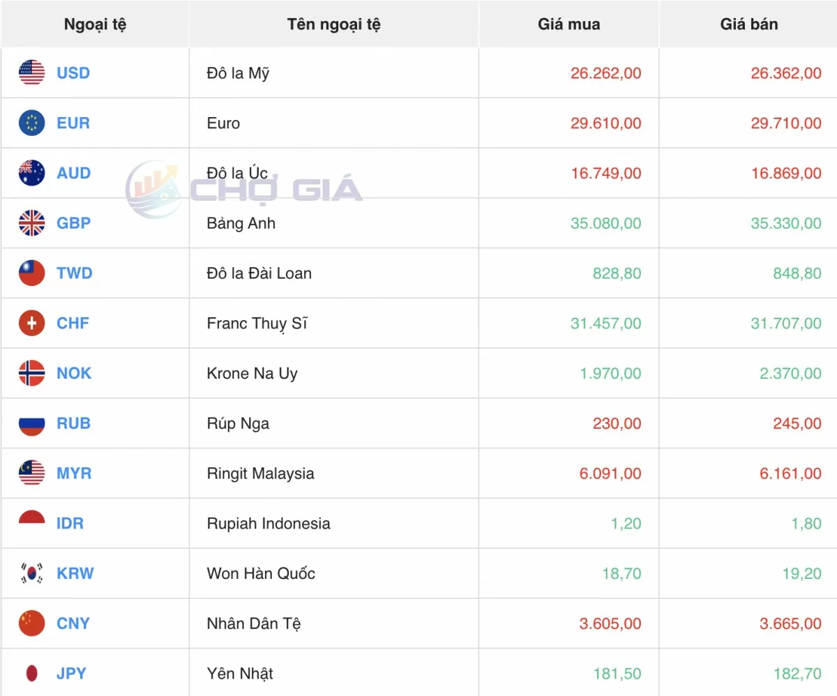 Tỷ giá Yen Nhật hôm nay 28/5/2025: Quay đầu giảm mạnh