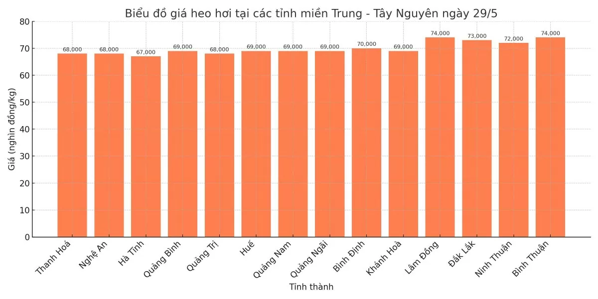 Biểu đồ giá heo hơi tại các tỉnh miền Trung - Tây Nguyên ngày 29/5. Biểu đồ giá heo hơi tại các tỉnh miền Trung - Tây Nguyên ngày 29/5.