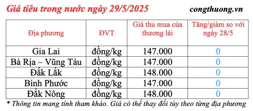 Giá tiêu hôm nay 29/5/2025: thị trường xuất khẩu giảm mạnh