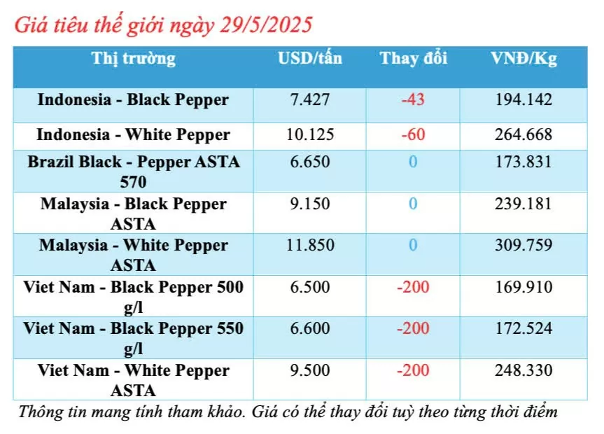 Giá tiêu hôm nay 29/5/2025: trong nước