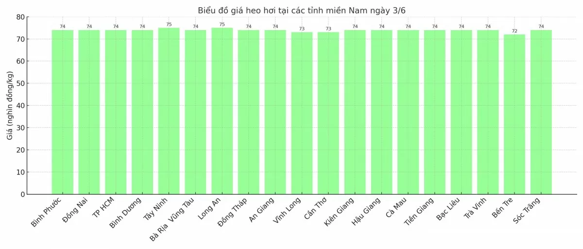 Biểu đồ giá heo hơi tại các tỉnh miền Nam ngày 3/6.
