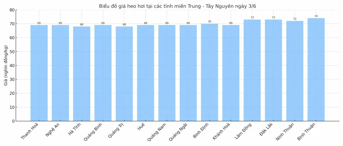 Biểu đồ giá heo hơi tại các tỉnh miền Bắc ngày 3/6.