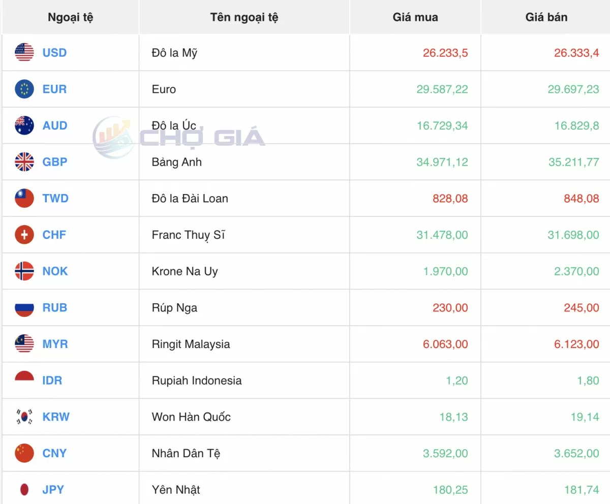 Tỷ giá Yen Nhật hôm nay 3/6/2025: Bật tăng mạnh