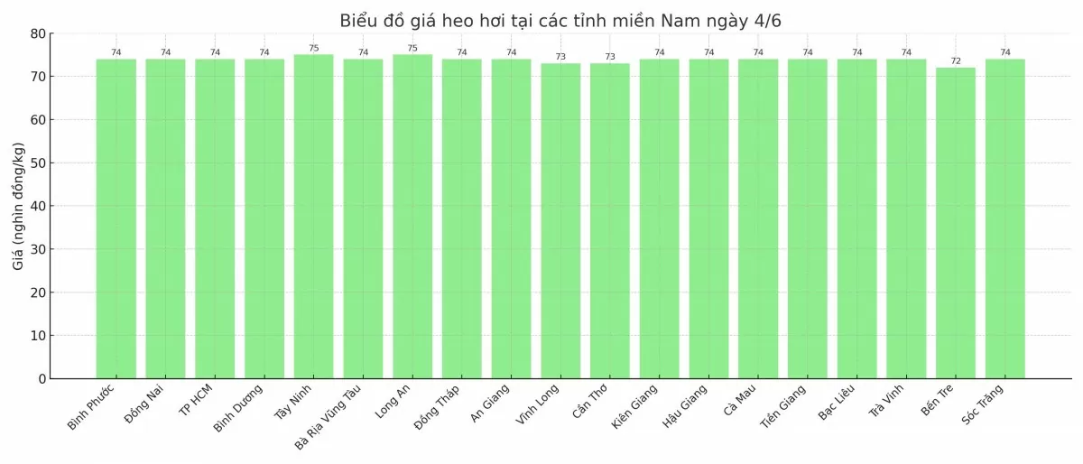 Biểu đồ giá heo hơi tại các tỉnh miền Nam ngày 4/6. Biểu đồ giá heo hơi tại các tỉnh miền Nam ngày 4/6.
