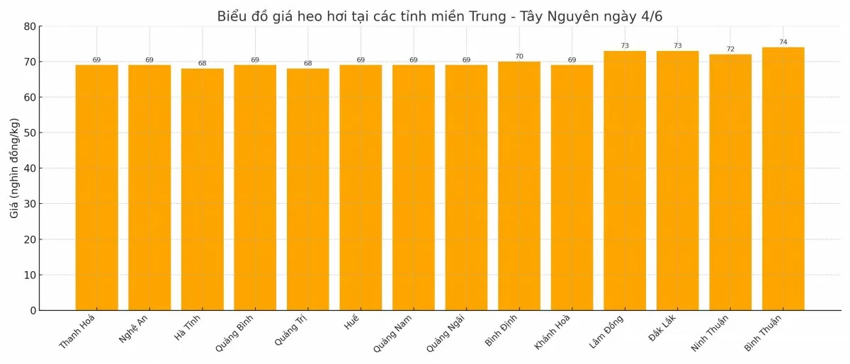 Biểu đồ giá heo hơi tại các tỉnh miền Trung - Tây Nguyên ngày 4/6. Biểu đồ giá heo hơi tại các tỉnh miền Trung - Tây Nguyên ngày 4/6.