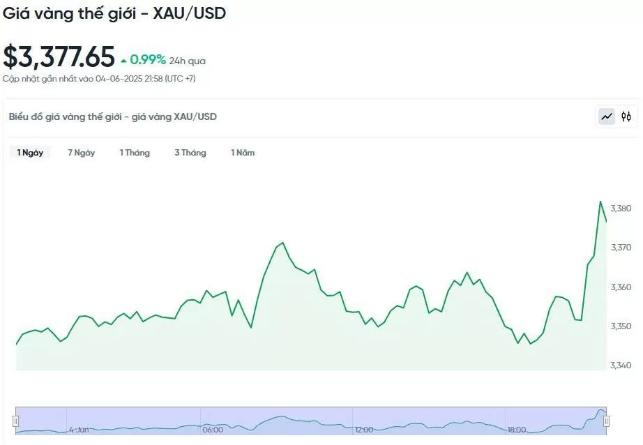 Giá vàng hôm nay 05/06/2025: Giá vàng hôm nay 05/06/2025: