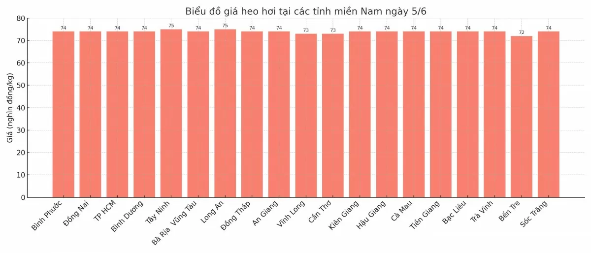 Biểu đồ giá heo hơi tại các tỉnh miền Nam ngày 5/6.