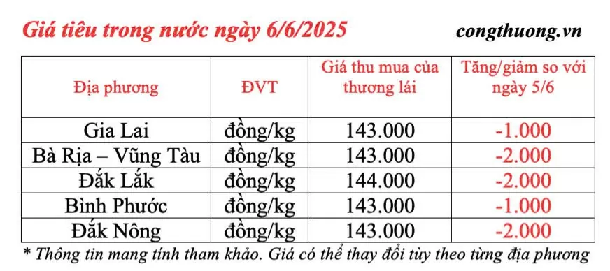 Giá tiêu hôm nay 6/6/2025: Giá tiêu hôm nay 6/6/2025: trong nước biến động giảm