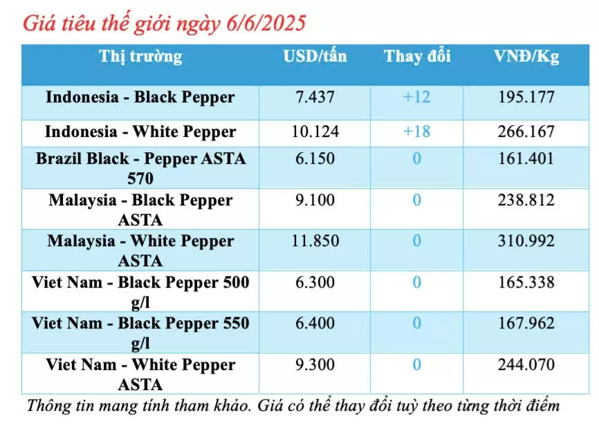 Giá tiêu hôm nay 6/6/2025: trong nước Giá tiêu hôm nay 6/6/2025: