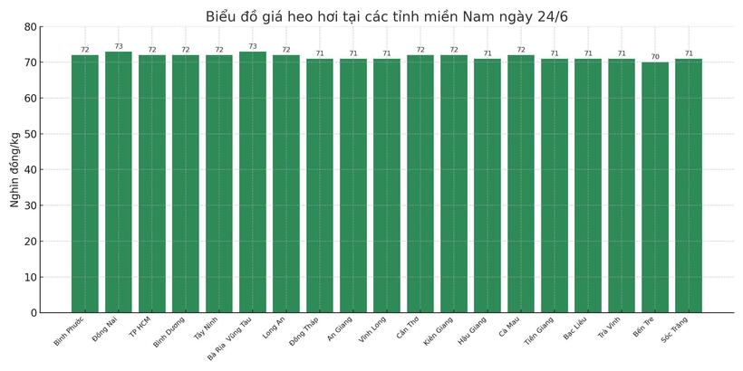 Biểu đồ giá heo hơi tại các tỉnh miền Nam ngày 24/6.