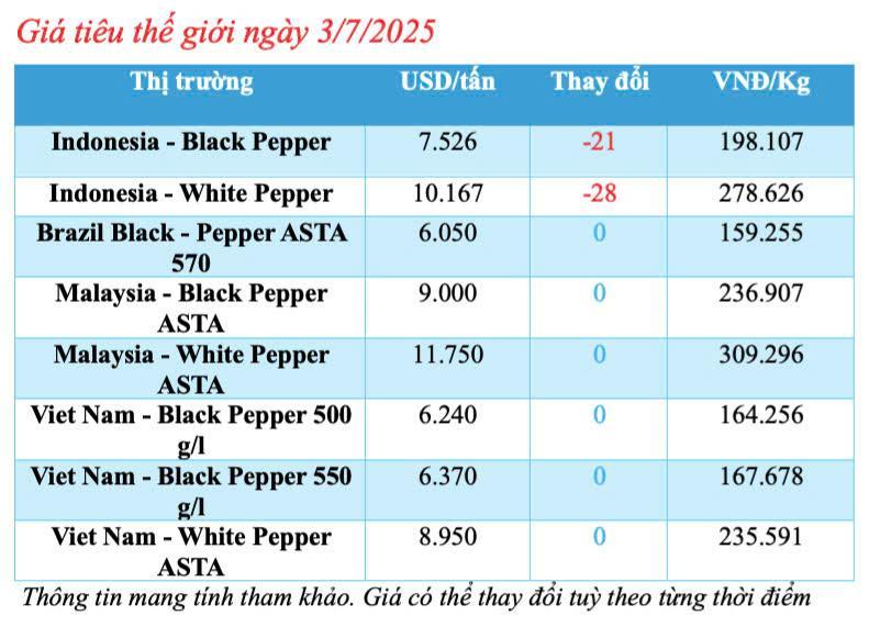 Cập nhật giá tiêu thế giới sáng ngày 3/7/2025