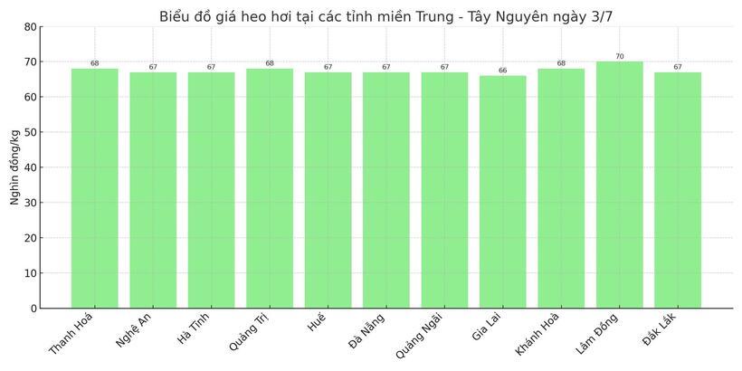 Biểu đồ giá heo hơi tại các tỉnh miền Trung - Tây Nguyên ngày 3/7.