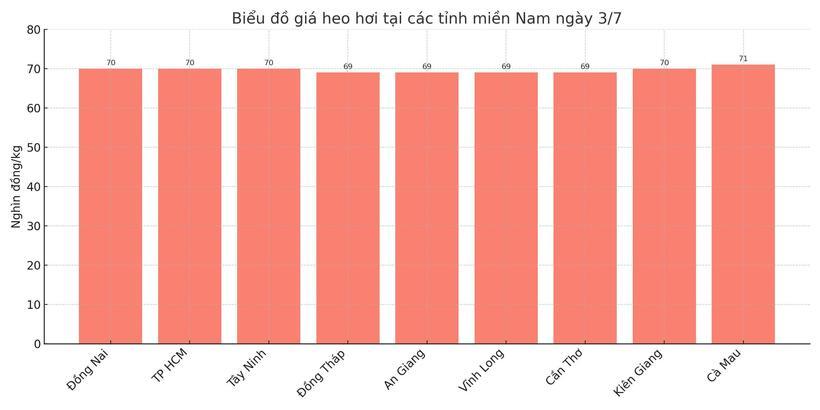 Biểu đồ giá heo hơi tại các tỉnh miền Nam ngày 3/7.