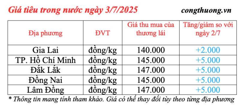 Giá tiêu trong nước cập nhật sáng ngày 3/7/2025